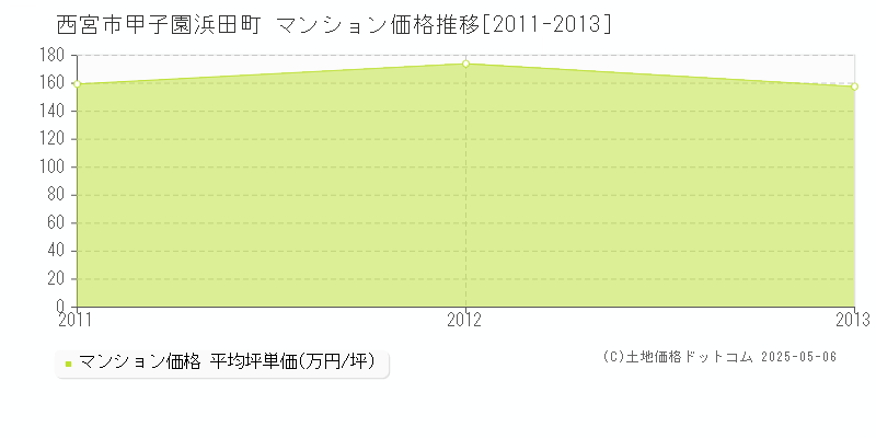 西宮市甲子園浜田町のマンション価格推移グラフ 