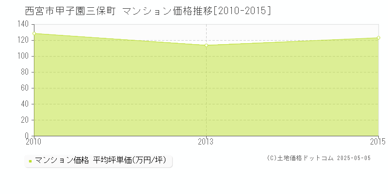 甲子園三保町(西宮市)のマンション価格推移グラフ(坪単価)[2010-2015年]
