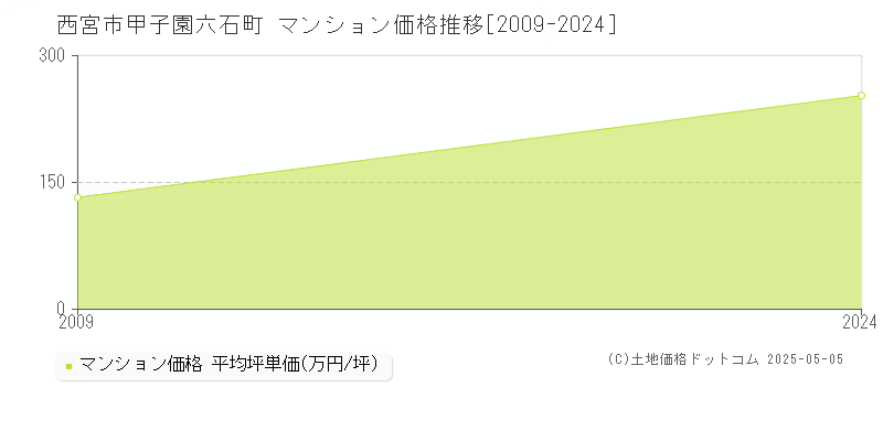 甲子園六石町(西宮市)のマンション価格推移グラフ(坪単価)[2009-2024年]