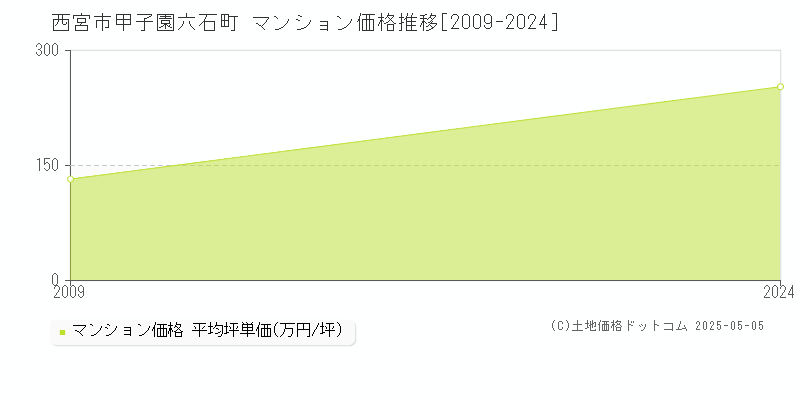 西宮市甲子園六石町のマンション価格推移グラフ 