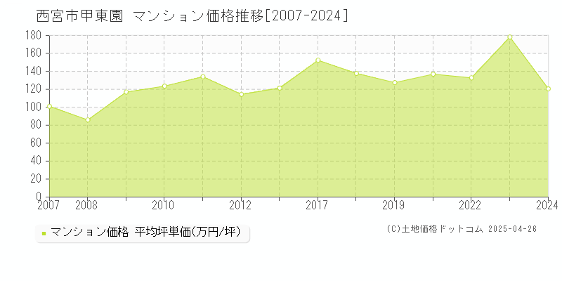 西宮市甲東園のマンション価格推移グラフ 