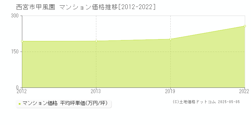 甲風園(西宮市)のマンション価格推移グラフ(坪単価)[2012-2022年]