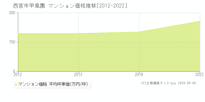 西宮市甲風園のマンション価格推移グラフ 