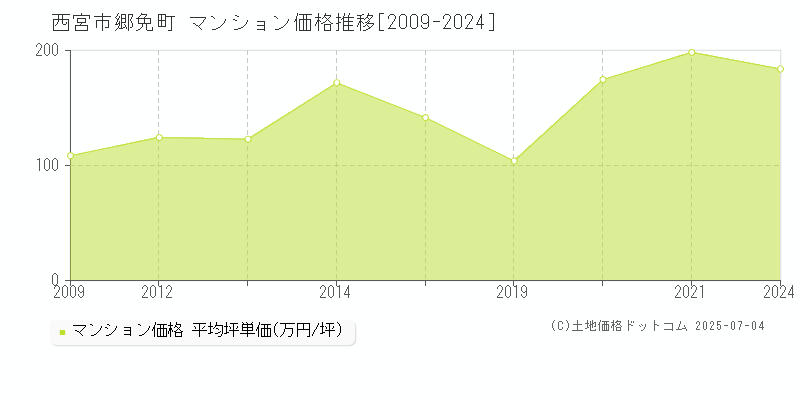 郷免町(西宮市)のマンション価格推移グラフ(坪単価)[2009-2024年]