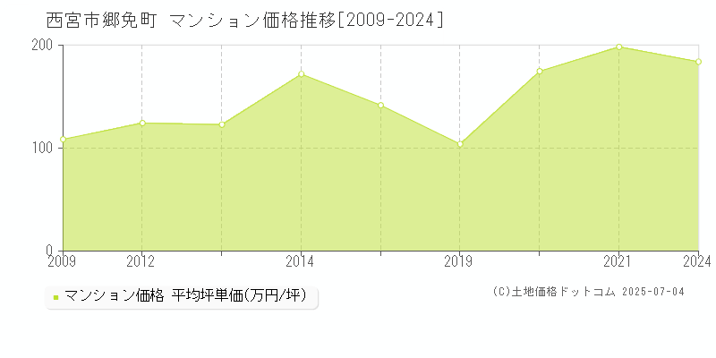 西宮市郷免町のマンション価格推移グラフ 