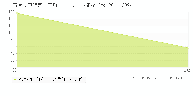 甲陽園山王町(西宮市)のマンション価格推移グラフ(坪単価)[2011-2024年]