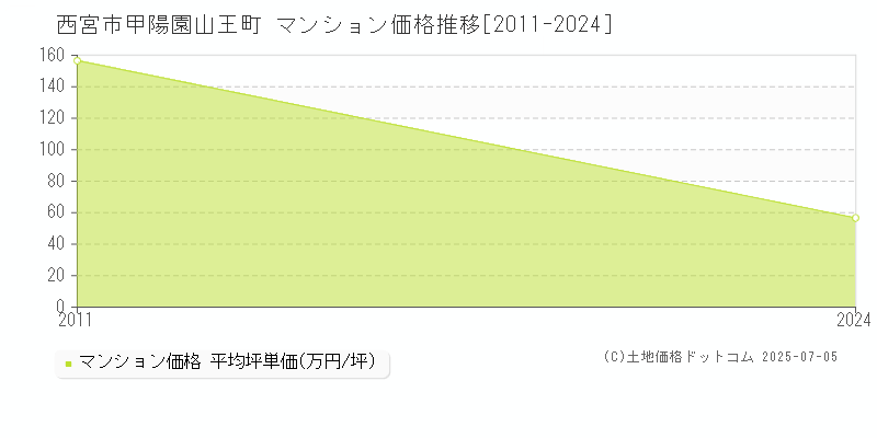 西宮市甲陽園山王町のマンション取引事例推移グラフ 