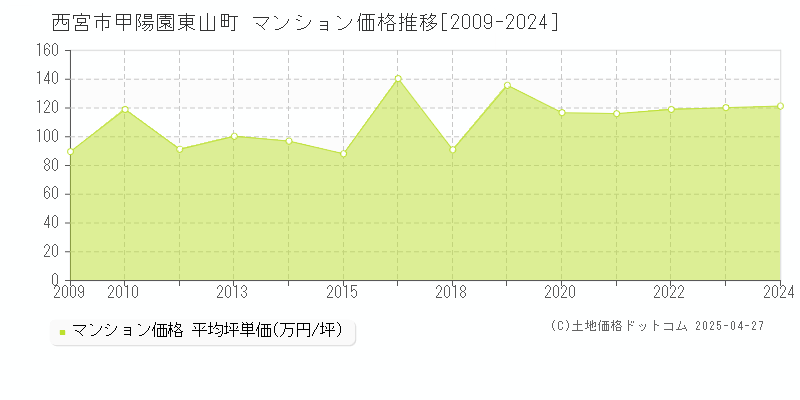 西宮市甲陽園東山町のマンション価格推移グラフ 