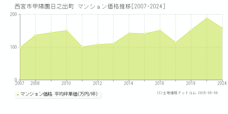 甲陽園日之出町(西宮市)のマンション価格推移グラフ(坪単価)[2007-2024年]