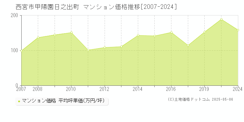 西宮市甲陽園日之出町のマンション価格推移グラフ 