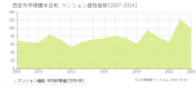 西宮市甲陽園本庄町のマンション取引価格推移グラフ 