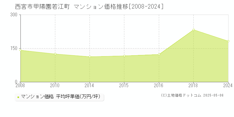 甲陽園若江町(西宮市)のマンション価格推移グラフ(坪単価)[2008-2024年]