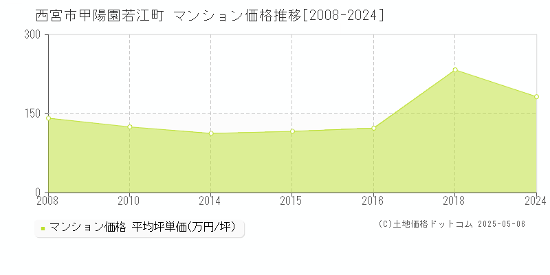 西宮市甲陽園若江町のマンション価格推移グラフ 