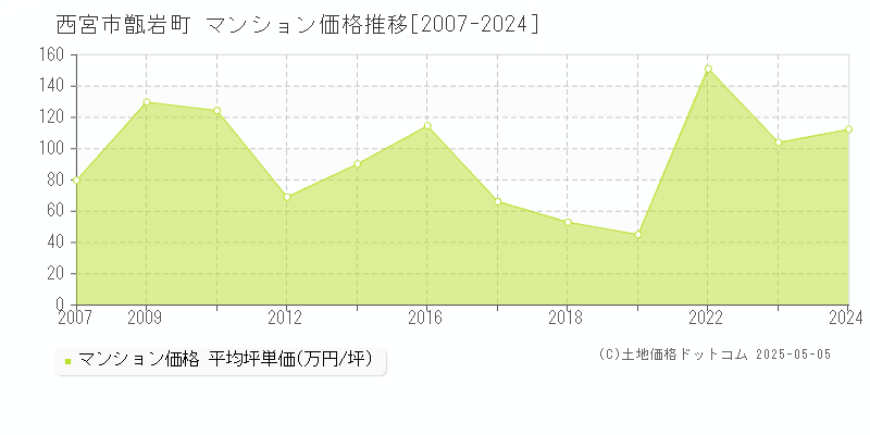 甑岩町(西宮市)のマンション価格推移グラフ(坪単価)[2007-2024年]