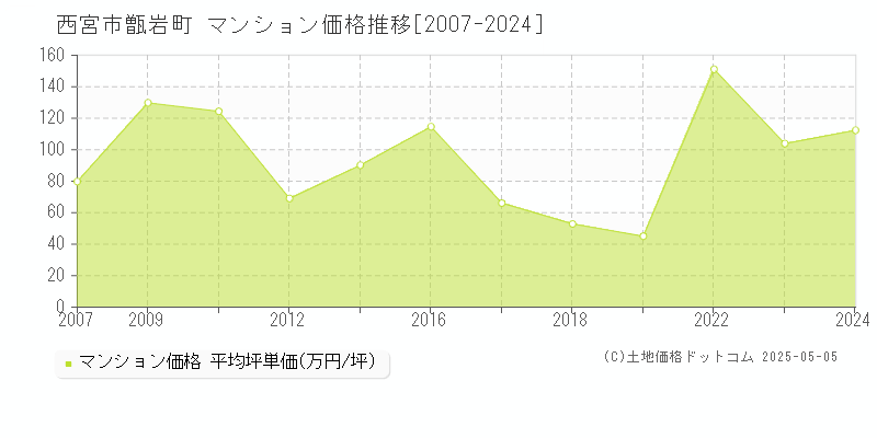 西宮市甑岩町のマンション価格推移グラフ 