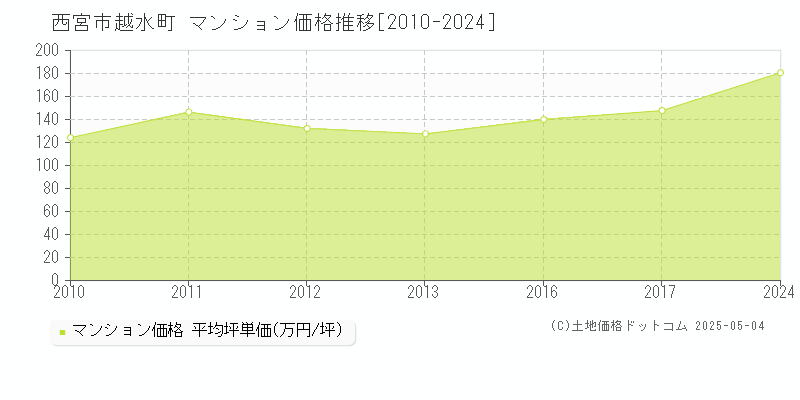 越水町(西宮市)のマンション価格推移グラフ(坪単価)[2010-2024年]