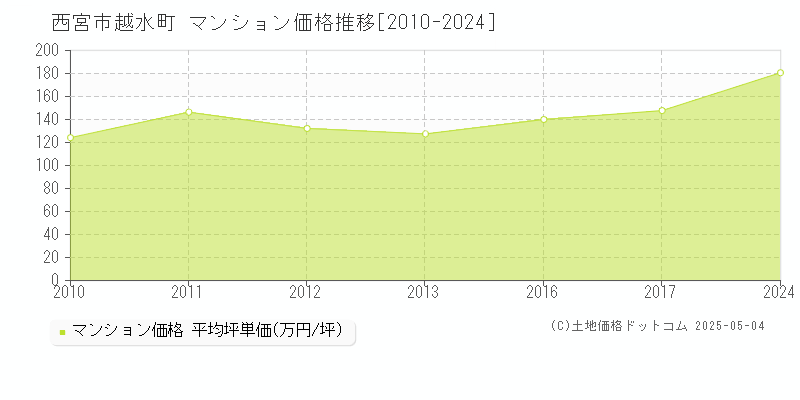 西宮市越水町のマンション価格推移グラフ 