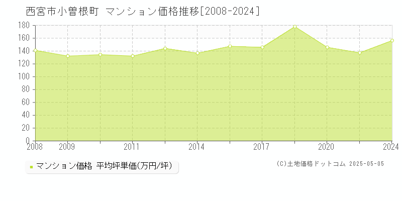 小曽根町(西宮市)のマンション価格推移グラフ(坪単価)[2008-2024年]
