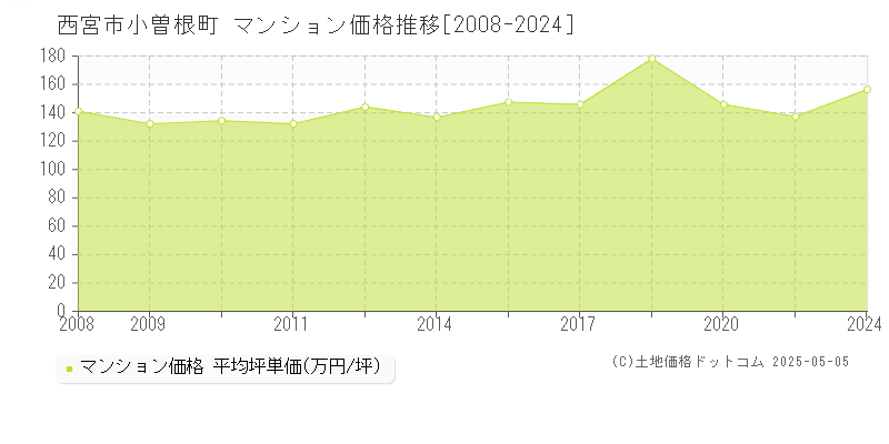 西宮市小曽根町のマンション価格推移グラフ 