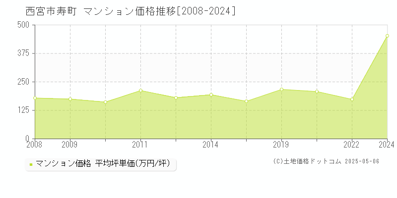 寿町(西宮市)のマンション価格推移グラフ(坪単価)[2008-2024年]