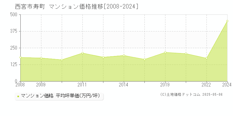 西宮市寿町のマンション取引価格推移グラフ 