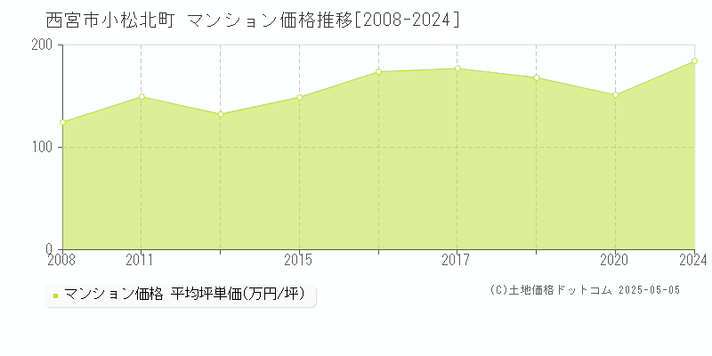 小松北町(西宮市)のマンション価格推移グラフ(坪単価)[2008-2024年]