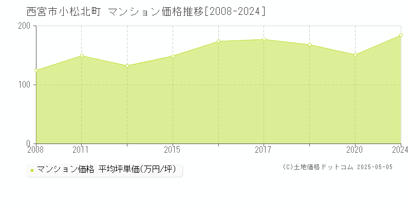 西宮市小松北町のマンション価格推移グラフ 