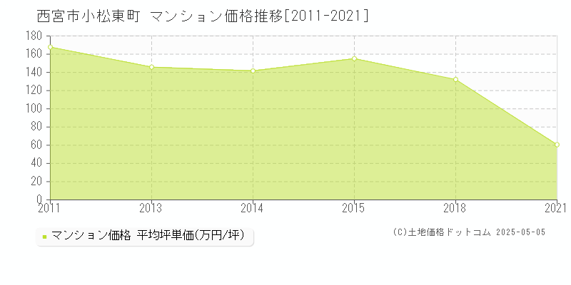 小松東町(西宮市)のマンション価格推移グラフ(坪単価)[2011-2021年]