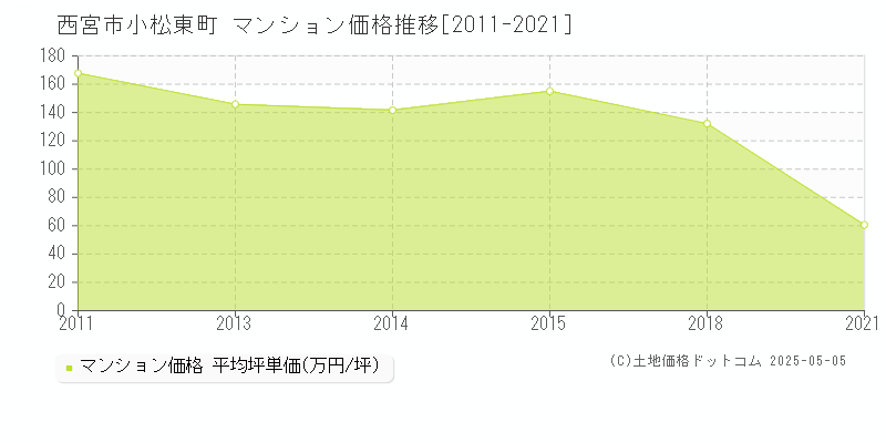 西宮市小松東町のマンション価格推移グラフ 