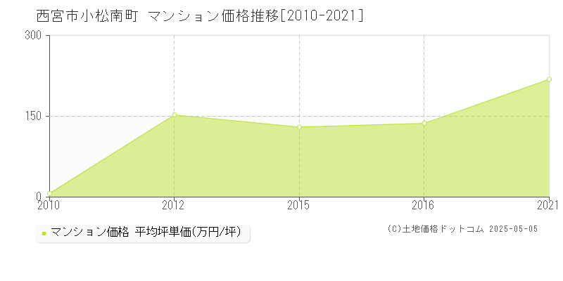 小松南町(西宮市)のマンション価格推移グラフ(坪単価)[2010-2021年]