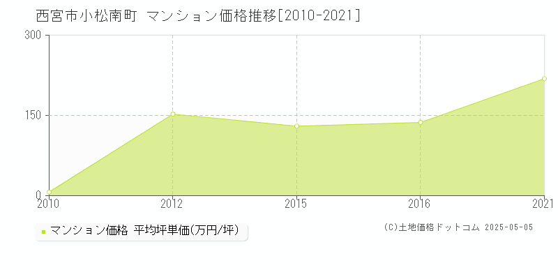 西宮市小松南町のマンション取引事例推移グラフ 