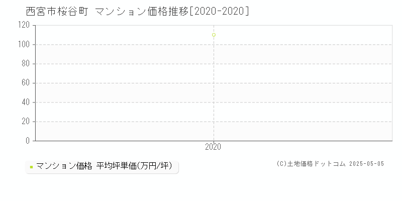 西宮市桜谷町のマンション価格推移グラフ 