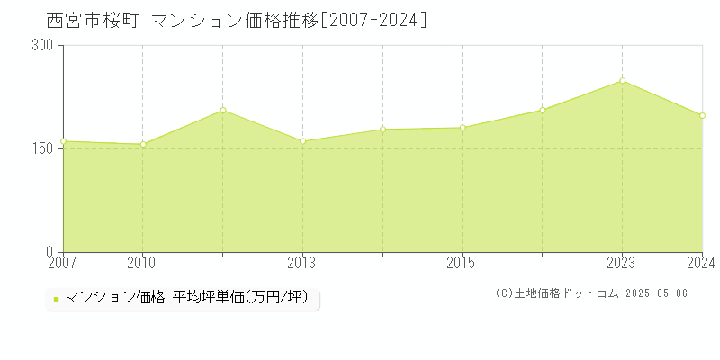 桜町(西宮市)のマンション価格推移グラフ(坪単価)[2007-2024年]
