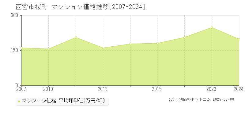 西宮市桜町のマンション価格推移グラフ 