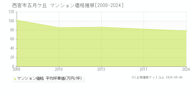 五月ケ丘(西宮市)のマンション価格推移グラフ(坪単価)[2008-2024年]