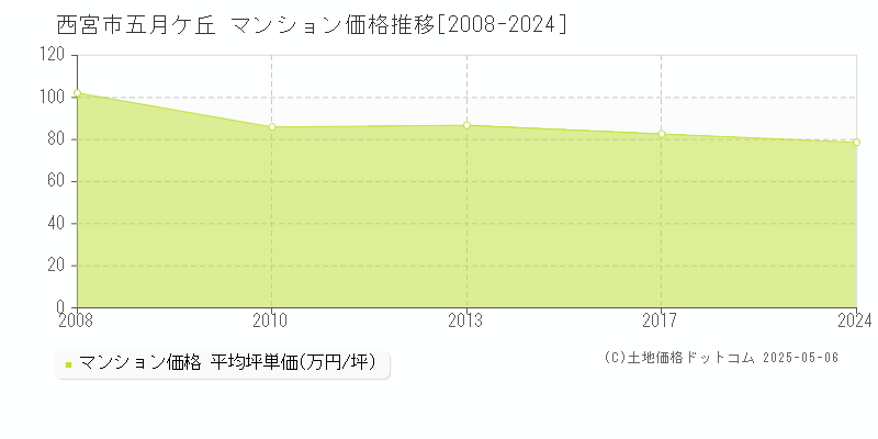 西宮市五月ケ丘のマンション取引事例推移グラフ 