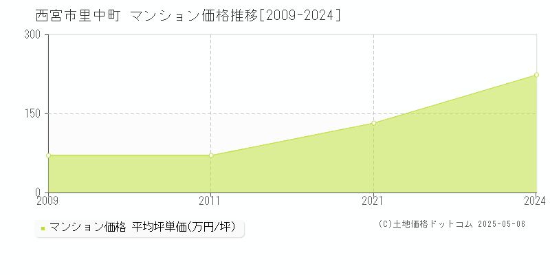 里中町(西宮市)のマンション価格推移グラフ(坪単価)[2009-2024年]