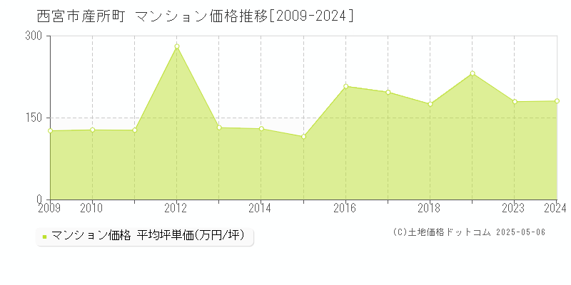 産所町(西宮市)のマンション価格推移グラフ(坪単価)[2009-2024年]