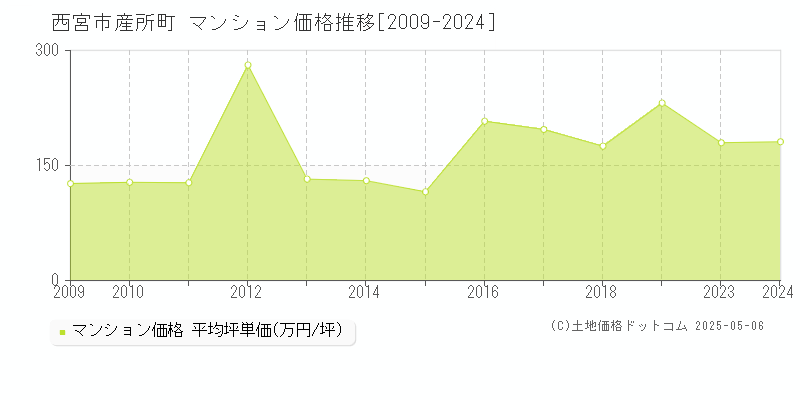 西宮市産所町のマンション価格推移グラフ 