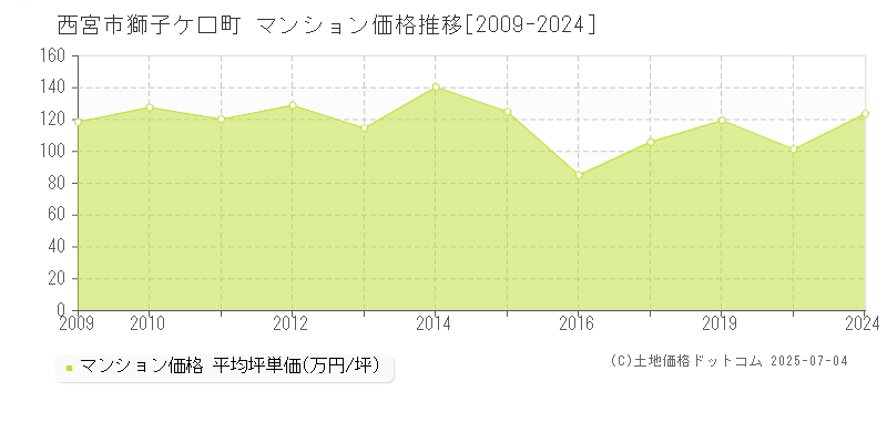 獅子ケ口町(西宮市)のマンション価格推移グラフ(坪単価)[2009-2024年]