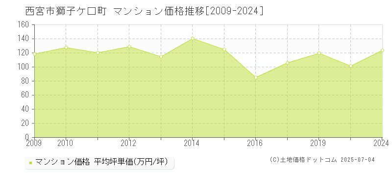 西宮市獅子ケ口町のマンション取引事例推移グラフ 