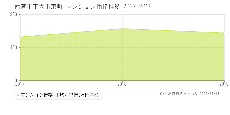 下大市東町(西宮市)のマンション価格推移グラフ(坪単価)[2017-2019年]