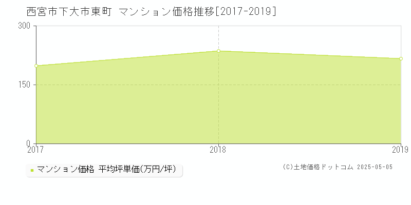 西宮市下大市東町のマンション価格推移グラフ 