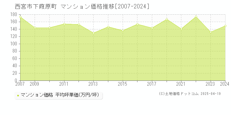 西宮市下葭原町のマンション取引価格推移グラフ 