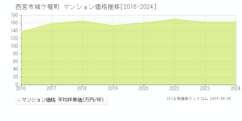 城ケ堀町(西宮市)のマンション価格推移グラフ(坪単価)[2016-2024年]