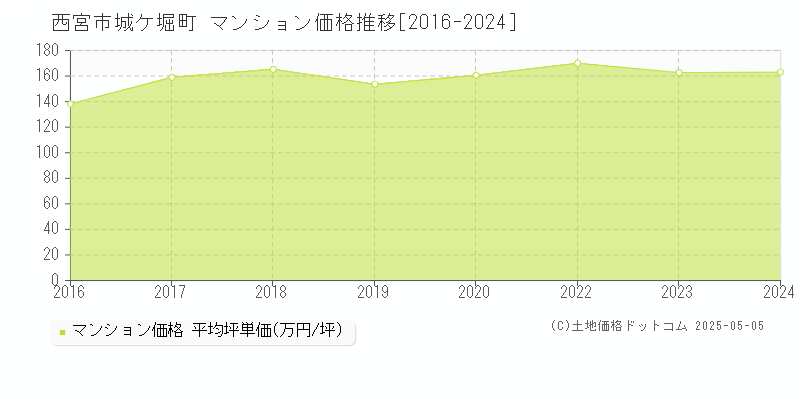 西宮市城ケ堀町のマンション価格推移グラフ 