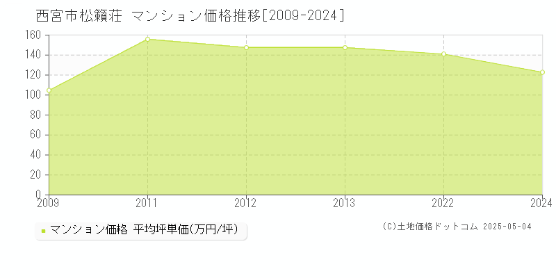松籟荘(西宮市)のマンション価格推移グラフ(坪単価)[2009-2024年]