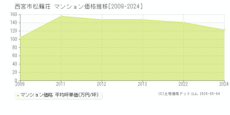 西宮市松籟荘のマンション取引事例推移グラフ 