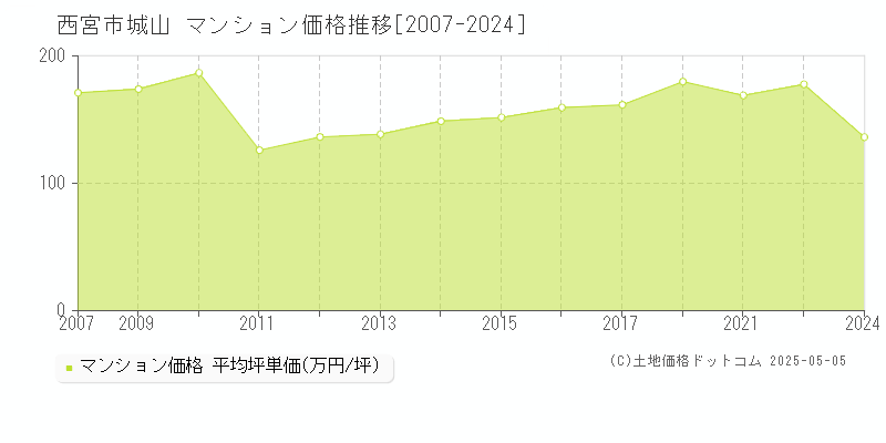城山(西宮市)のマンション価格推移グラフ(坪単価)[2007-2024年]