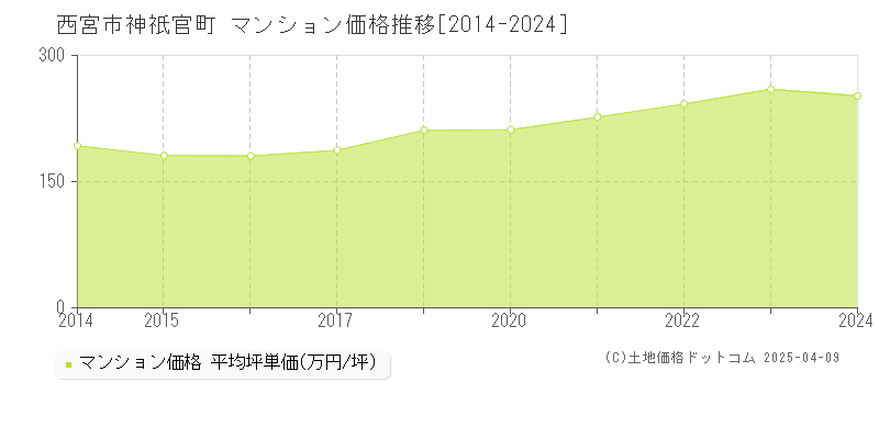 西宮市神祇官町のマンション価格推移グラフ 